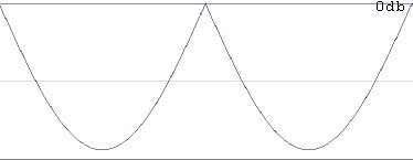 invert pos for a basic sine